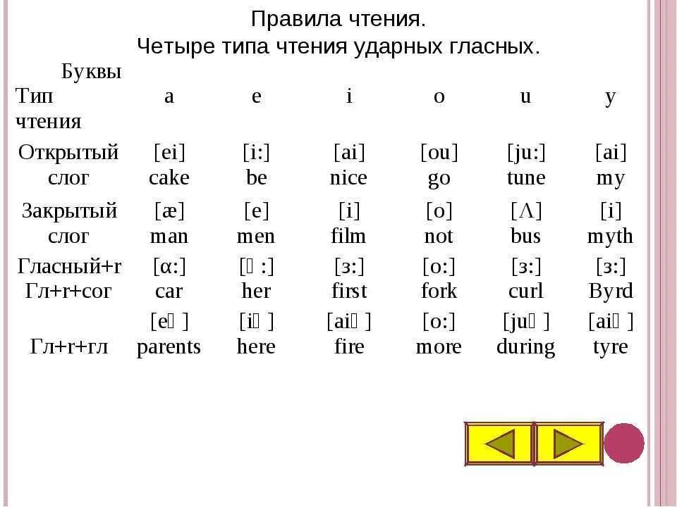 Правила чтения звуков. Чтение гласных в английском языке таблица для детей. Правила чтения звуков английского языка для начинающих таблица. Правила чтения гласных букв в английском языке 2 класс. Правила чтения английских гласных для начальной школы.