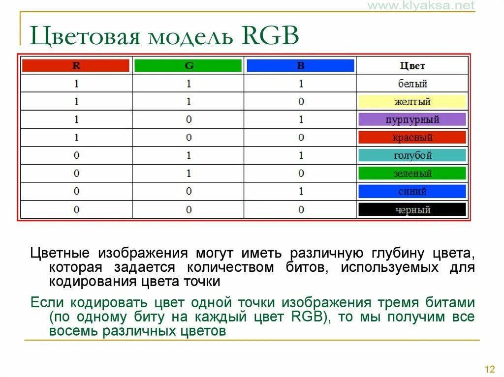 Информатика кодирование цветов. 24 Битная RGB модель кодирование цвета. Аддитивная цветовая модель RGB. Цветовая модель RGB палитра. Что такое модель цвета RGB.