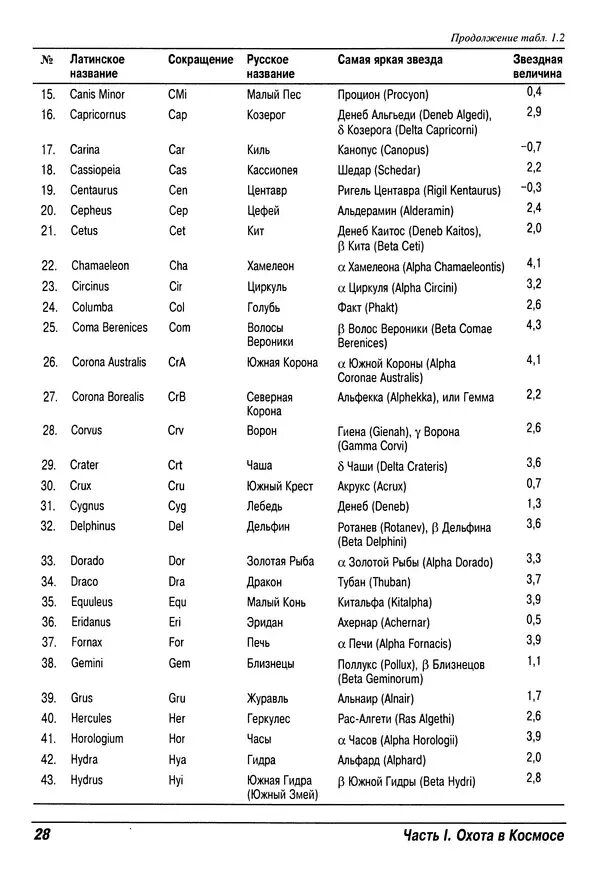 Звёзды названия список. 88 созвездий список и их яркие звезды. Самые известные звезды и созвездия. Таблица названия звезд. Созвездия и их звезды таблица.