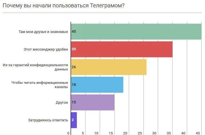 В Турции какой мессенджер. Самые популярные мессенджеры в РФ. Популярность мессенджеры инфографика. Опрос каким мессенджером вы пользуетесь.