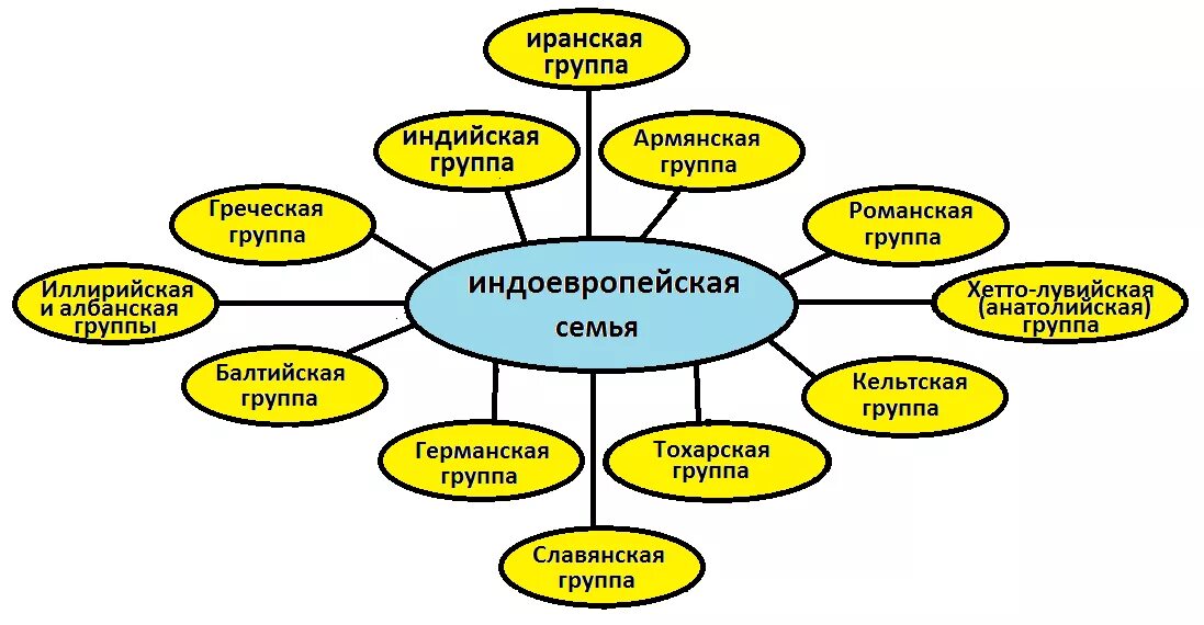 Группы языков список. Индоевропейская языковая семья таблица. индоевропейская языковая семья схема. индоевропейская семья славянская группа таблица. языковая группа индоевропейской семьи.