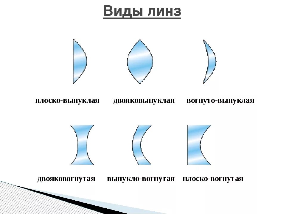 Линзы бывают физика. Схема выпукло-вогнутой линзы. Типы линз вогнуто-выгнутая двояковогнутая выгнуто-вогнутая. Плосковогнутая линза схема. Двояковыпуклая линза плосковыпуклая линза.