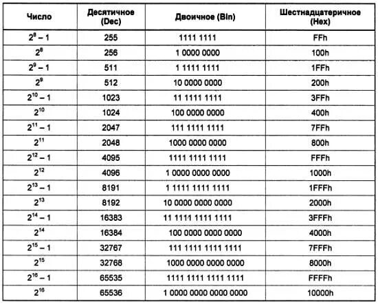 1024 в десятичную. Перевести в десятичную систему счисления с буквами. Цифры и буквы в десятичной системе. Буквы в двоичной системе счисления. Двоичная система исчисления буквы.