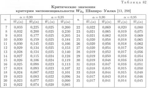 Критерий нормальности шапиро уилка
