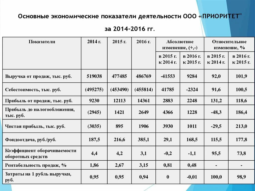 Анализ торгового предприятия. Проанализировать финансово-хозяйственную деятельности организации. 1. Финансовый анализ торгового предприятия. Финансовый анализ торгового предприятия.