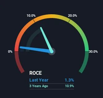 Roce