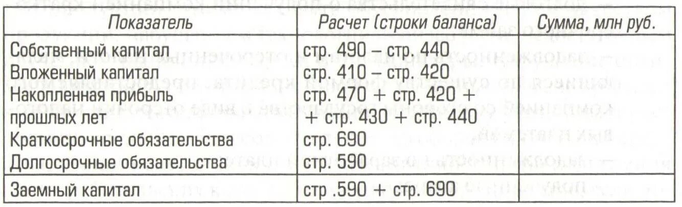 Уставный капитал какая строка баланса. Собственный капитал в бух балансе. Собственный капитал в балансе строка. Заемный капитал в балансе. Собственный и заемный капитал в балансе.