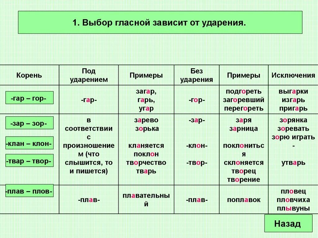 Гласные в корне список. Примеры чередующихся гласных в корне гар гор. Чередование гласных гар гор зар зор.