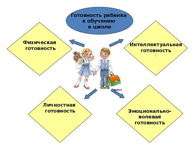 Группы готовности к обучению. Готовность ребенка к обучению в школе схема. Схема готовности детей к школе. Составьте схему готовности детей к школе. Психологическая готовность ребенка к школе схема.