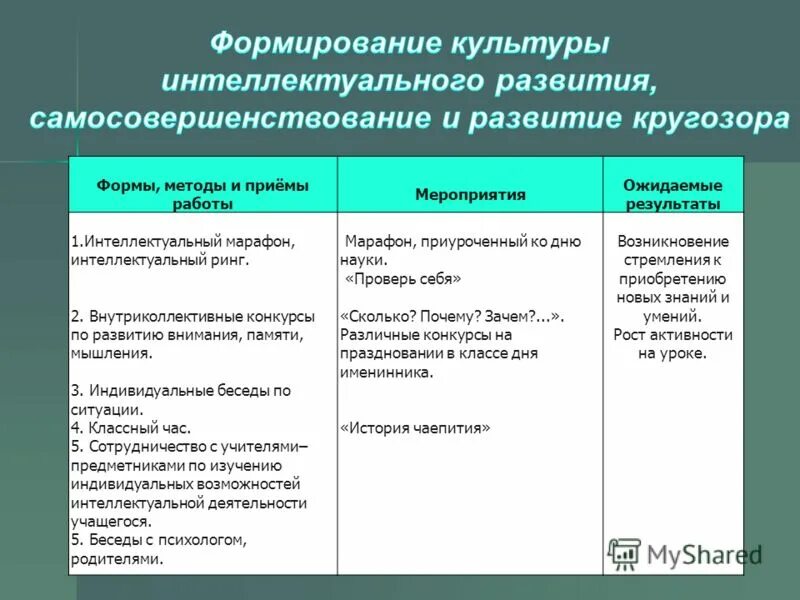 Метод интеллектуального развития