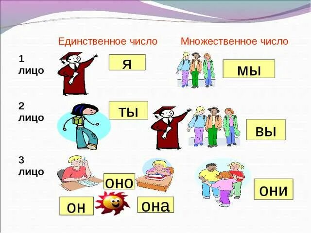 Личные местоимения в русском языке для детей. Личные местоимения картинки. Местоимения для дошкольников. Личные местоимения для дошкольников. Суета множественное