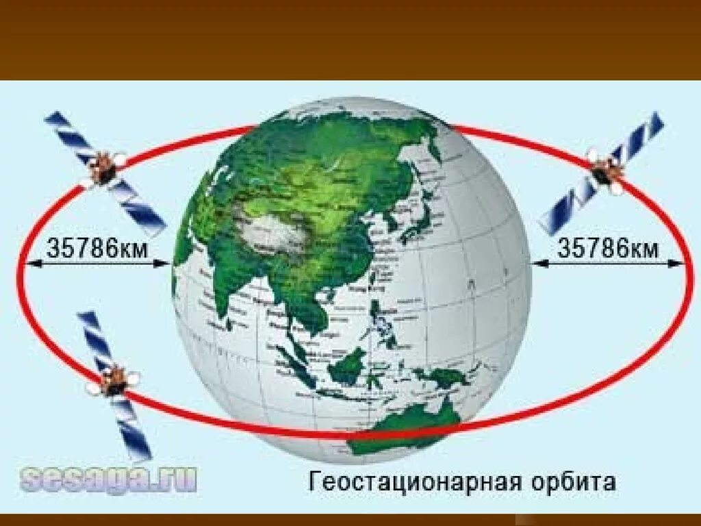 Геостационарная Орбита. Геостационарная Орбита спутника. Геостационарная и геосинхронная Орбита. Геостационарная Орбита высота. Высота работы спутников