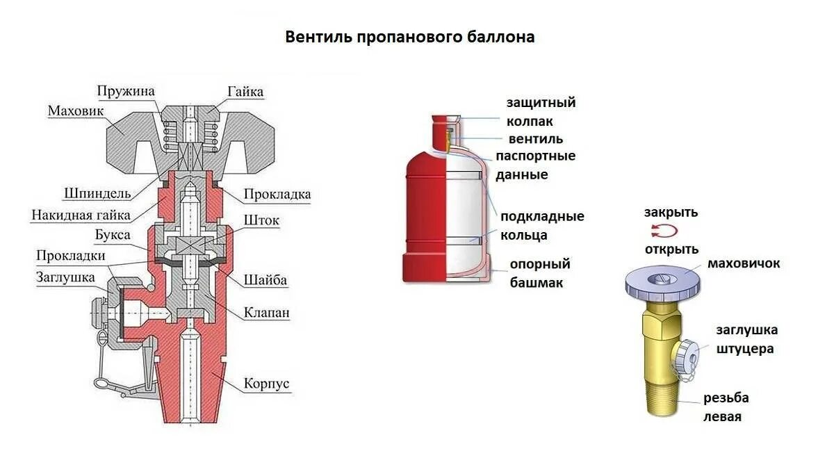 Газ клапан сколько. Вентиль пропановый ВБ-2 устройство. Клапан газового баллона конструкция. Устройство газового крана на баллоне с пропаном 50 литров. Вентиль баллона пропан ВБ-2.