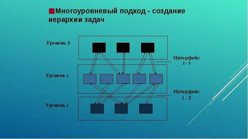 Иерархия взаимодействий. Многоуровневый подход. Многоуровневый подход создание иерархии задач. Многоуровневый протокол.