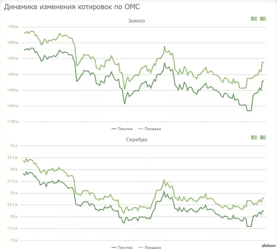 Котировки металлов в сбербанке на сегодня. Металлический счет золото динамика. Золото обезличенный металлический счет это. Обезличенный металлический счёт динамика. ОМС золото.
