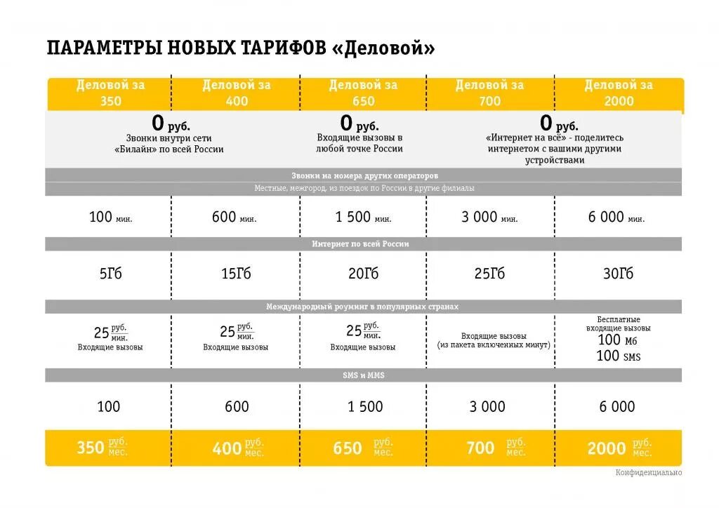 Билайн тарифы. Тарифные планы выгодный. Билайн интернет магазин. Тариф деловой Билайн.