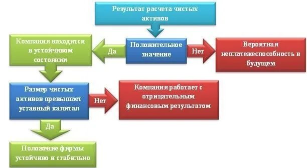 Чистые Активы организации. Расчет чистых активов. Порядок расчета чистых активов. Чистые Активы предприятия это. Чистые активы 3600