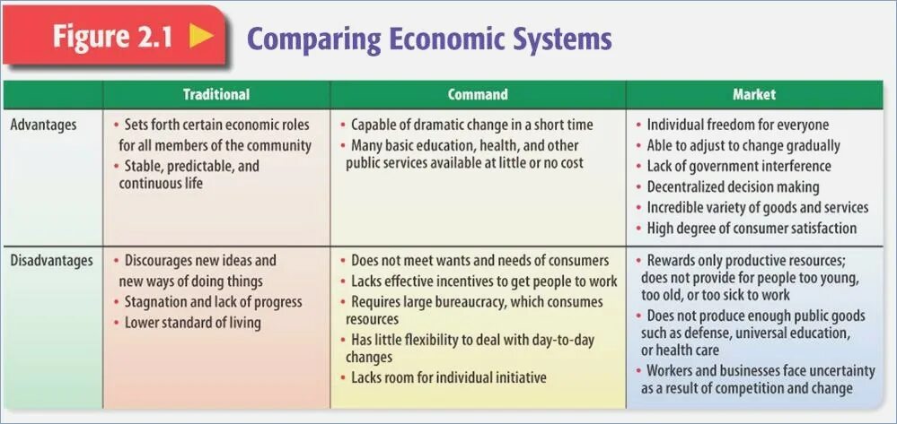 Economy system. Types of economic Systems. Economic System advantages disadvantages таблица. Economical System. Advantages and disadvantages of Education System таблица.