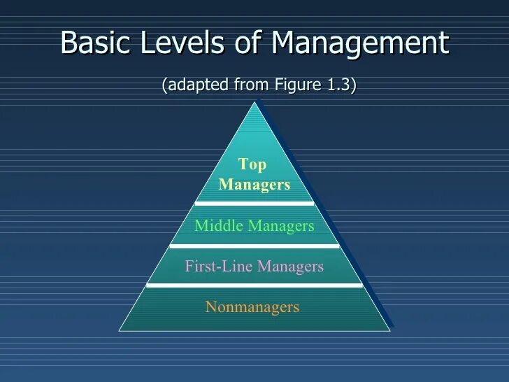 Level manager. Middle и Top менеджмент. Мидл-менеджмент это. Лоу менеджмент. Мидл менеджер.