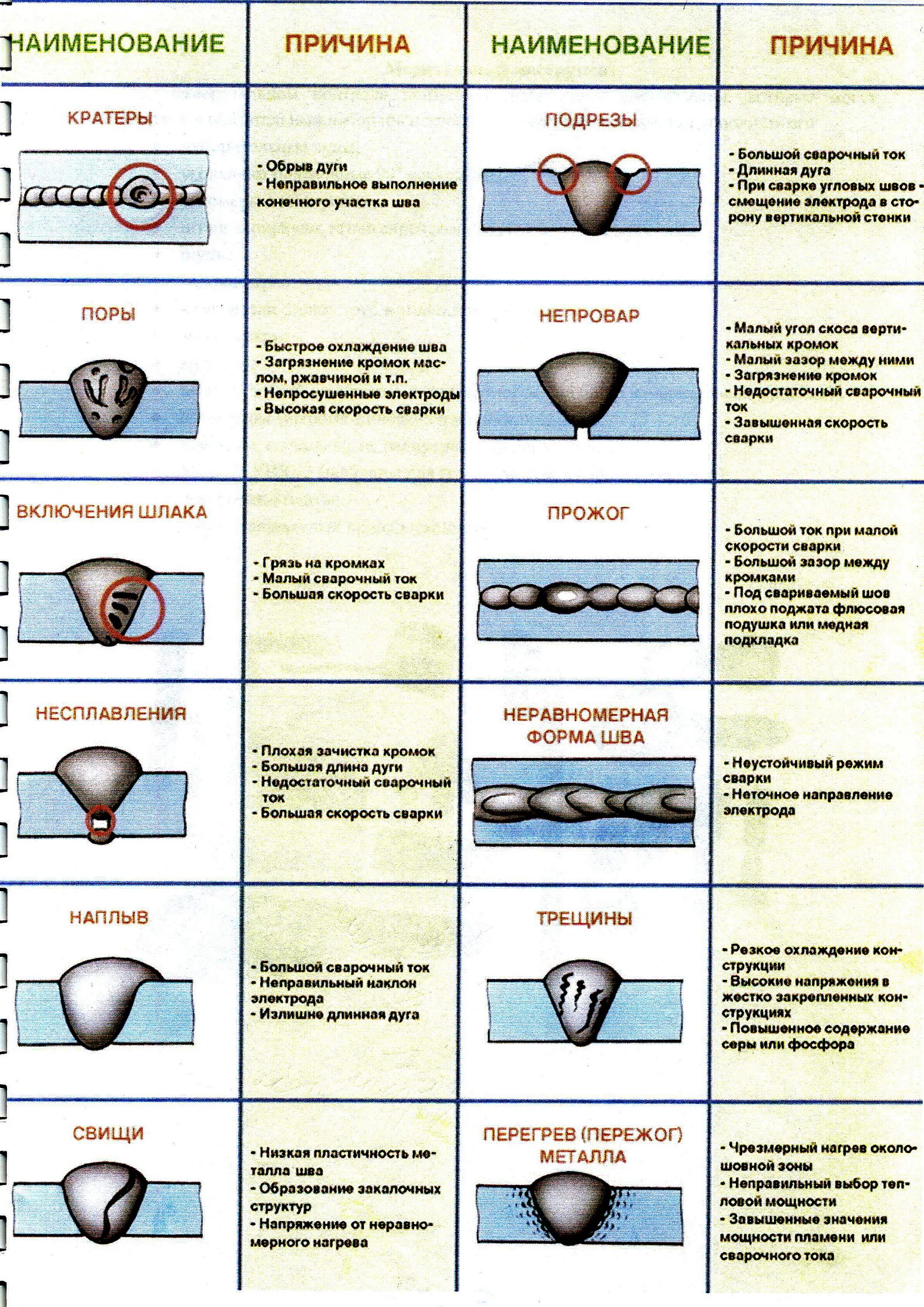 Радиус очистки при сварке. Разновидность дефектов сварных соединений. Назовите внутренние дефекты сварных соединений. Сварка дефекты сварных соединений. Таблица «наружные дефекты сварных швов».