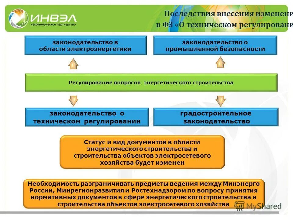 Правовые средства государственного регулирования энергетики. Законодательство в строительстве. Закон об электроэнергетике в схемах. Последствием внесения изменений. Электроэнергетика внесение изменений