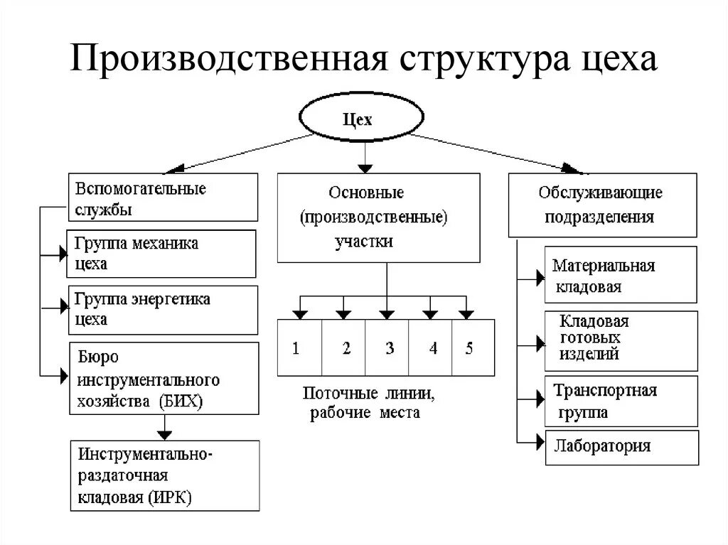 Производственная структура цеха схема предприятия. Схема производственной структуры цеха. Структура промышленного предприятия 1.2. Составить схему производственной структуры предприятия. Элементы производственной организации