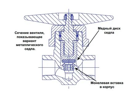 Устройства газового вентиля