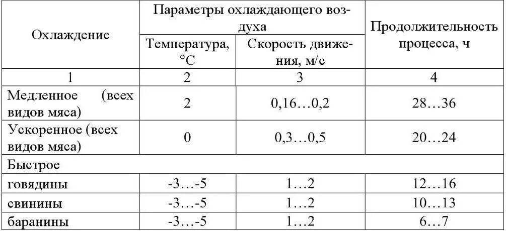 Температурный режим хранения охлажденных мясных полуфабрикатов. Темпреатурный редим хранения рыбы зам. Способы охлаждения мяса. Температурная обработка мяса таблица.