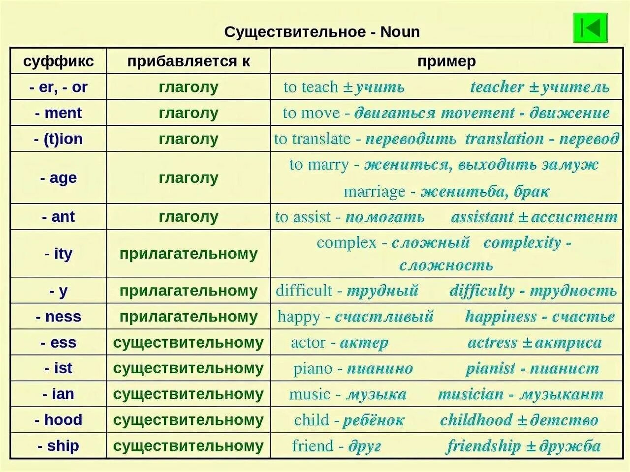 Крапива множественное число. Образование с существительного в глагол на английском языке. Образование существительного от глагола в английском языке. Существительное образованное от глагола в английском языке. Образование сущ от глаголов в английском языке.