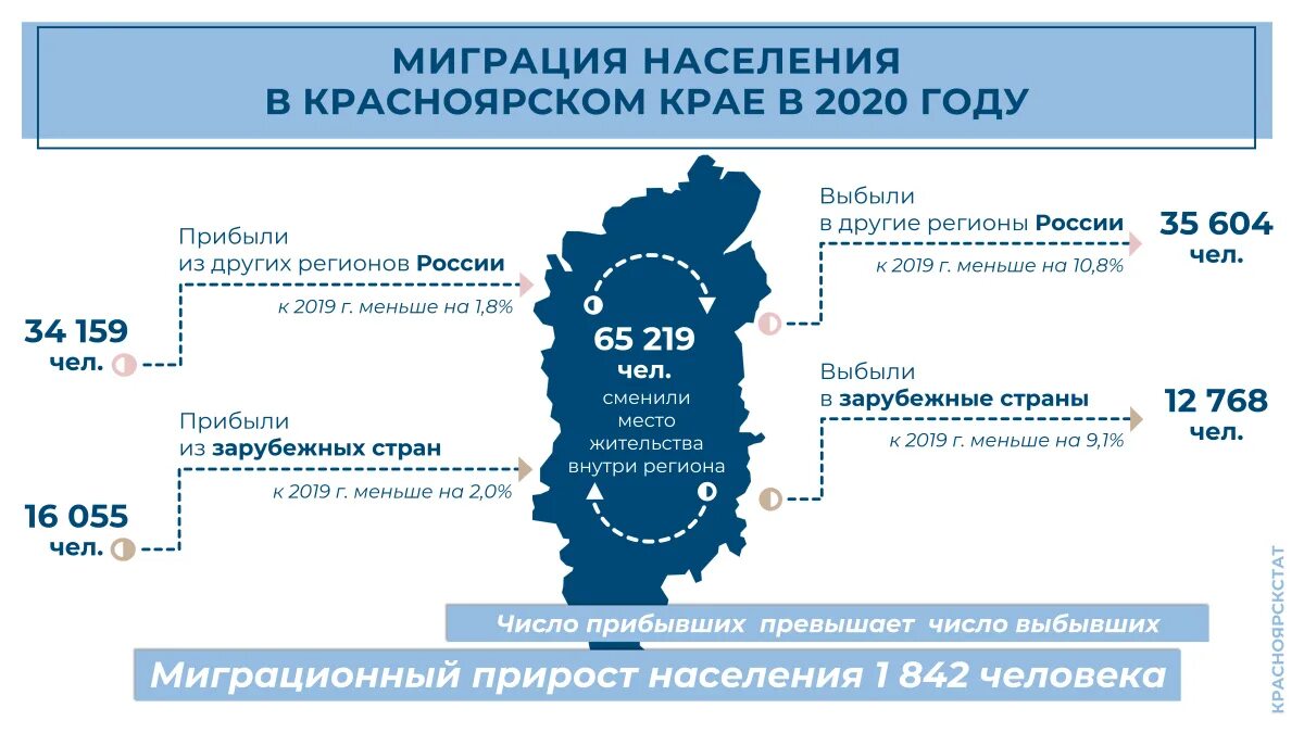 10 ноября 2020 г. Численность населения Красноярского края на 2020. Миграция в Красноярском крае. Миграция населения в Красноярском крае 2022. Миграция населения в 2021 году.