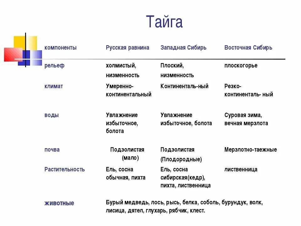 Природные зоны Восточной Сибири таблица 8. Тайга характеристика природной зоны. Таблица компоненты русская равнина Западная Сибирь Восточная Сибирь. Природные зоны Западной Сибири таблица. Природные зоны западной и восточной сибири