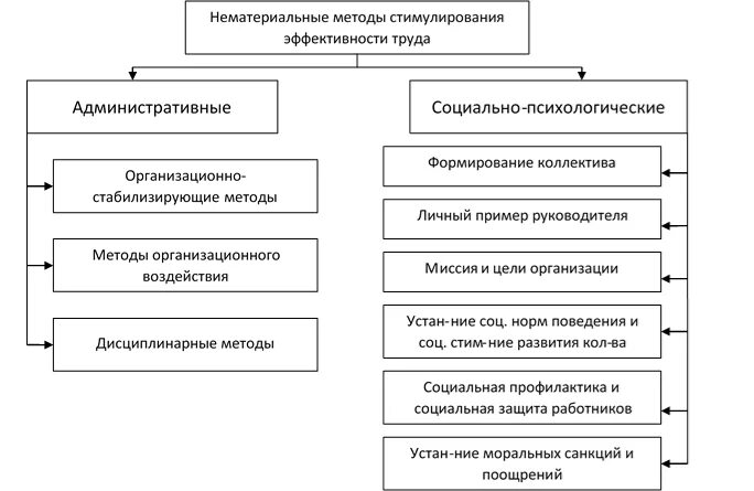 Психологические методы стимулирования. Система нематериального стимулирования персонала. Методы стимулирования труда персонала. Основные направления нематериального стимулирования персонала. Методы нематериального стимулирования работников.