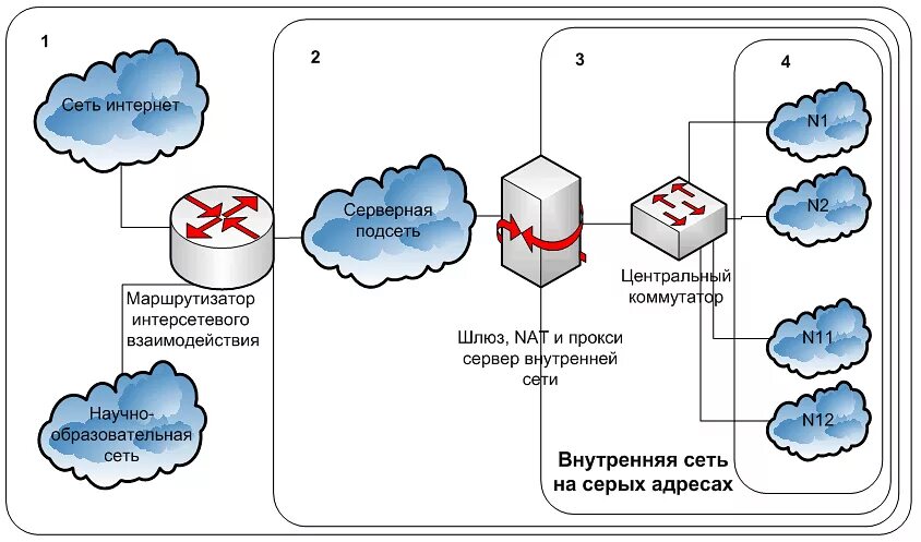 Организация сети на предприятии. Логическая схема сети. Логическая схема сети предприятия. Kubxtcrfz схема сети предприятия. Логическая схема сети предприятия звезда.