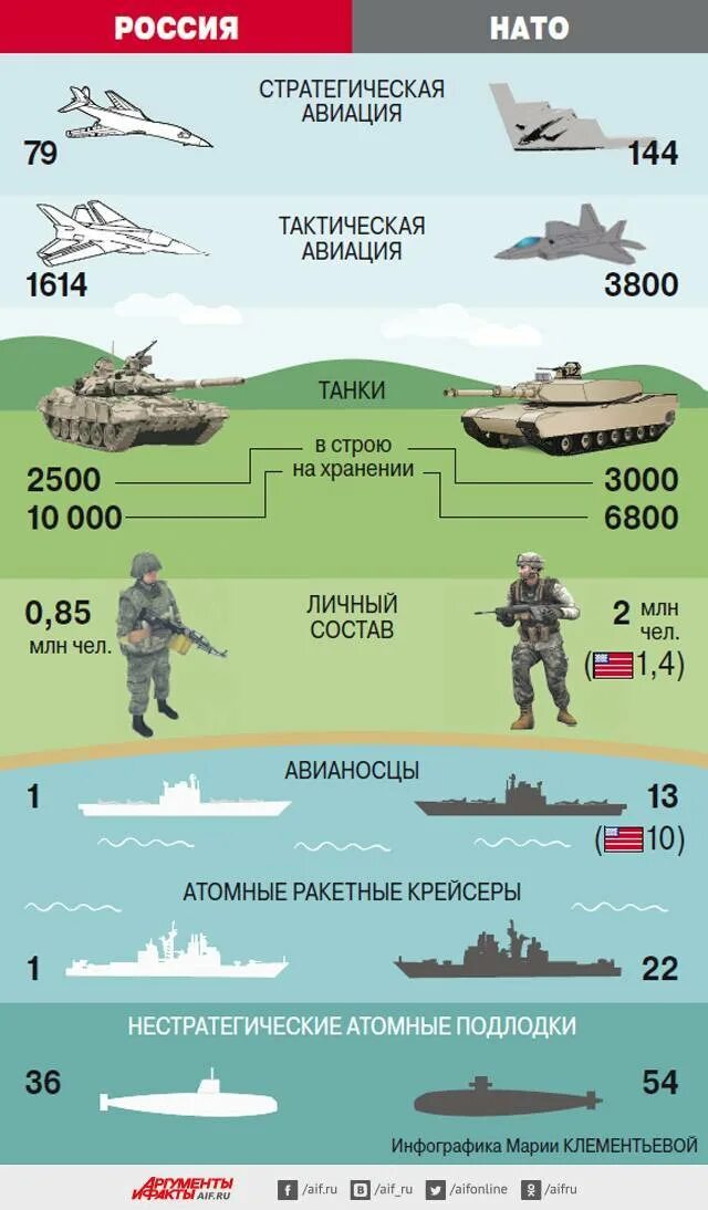 Сравнение российской армии. Армия НАТО численность армий. Сравнение армии России и США. Вооружение НАТО И России сравнение таблица 2021. Сравнение вооружения России и США.