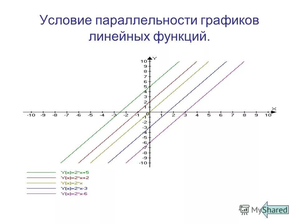 График линейной функции коэффициенты. Функции и их графики линейная функция. Графический метод решения линейных уравнений. Определение параллельности графиков линейных функций. Признак параллельности линейных функций.