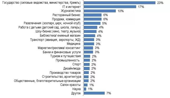 Проект о чем мечтает современная российская молодежь. Статистика молодежи в России. О чем мечтает современная молодежь. Чего хочет и о чем мечтает современная Российская молодежь опрос. Диаграмма о чем мечтает молодежь.