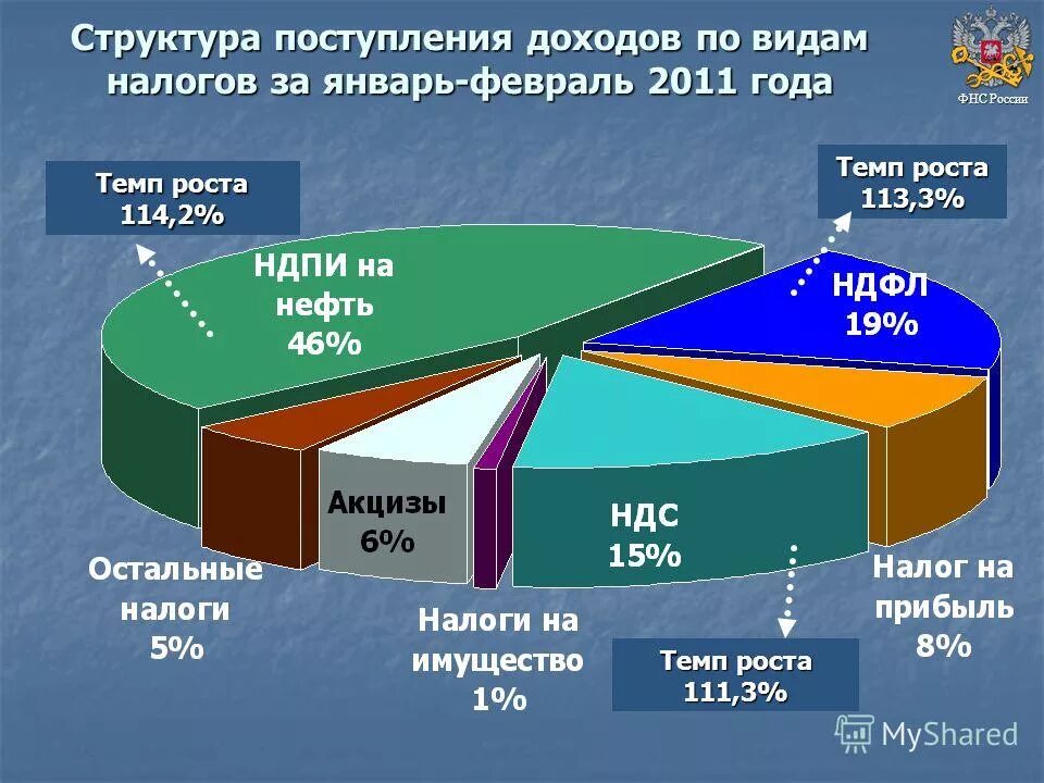 Приход доход. Структура поступлений налогов по видам. Структура поступление доходов России. Поступление доходов. Структура поступления НДС.