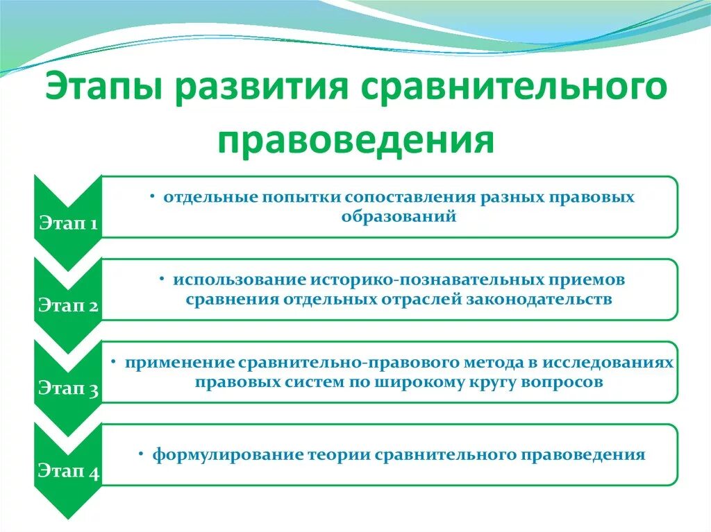 Основные этапы развития сравнительного правоведения. Этапы возникновения сравнительного правоведения схема. Сравнительное правоведение. Этапы правового исследования.