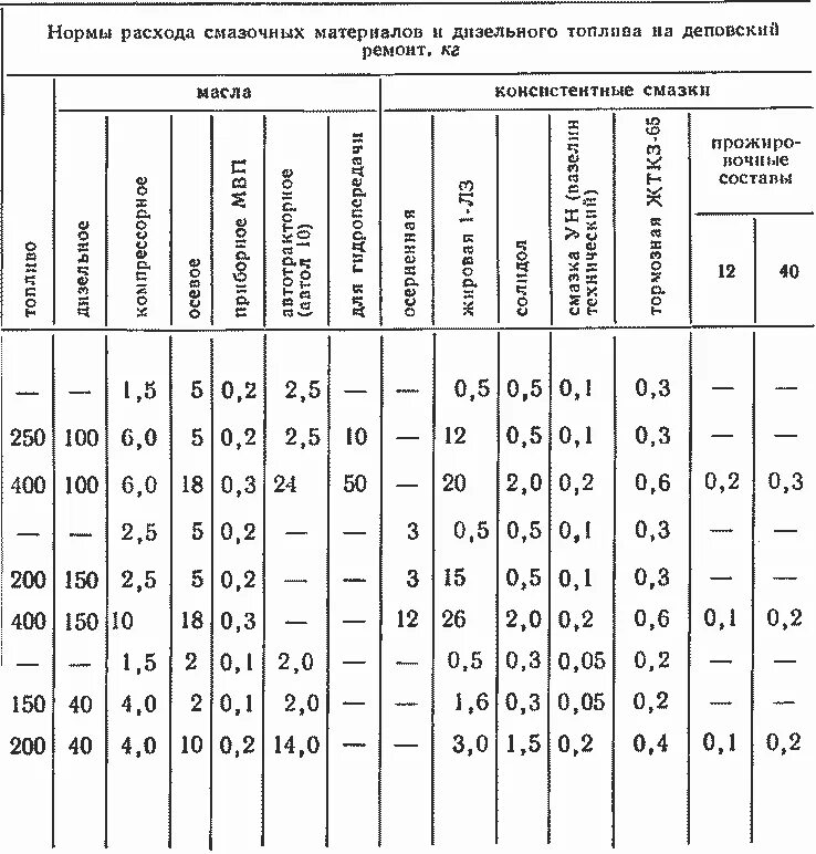 Норма расхода гсм 2020. Нормы топлива Минтранс 2021 таблица. Нормы расхода топлива Минтранс 2020 таблица. Нормы расхода горюче-смазочных материалов. Расход смазочных материалов.