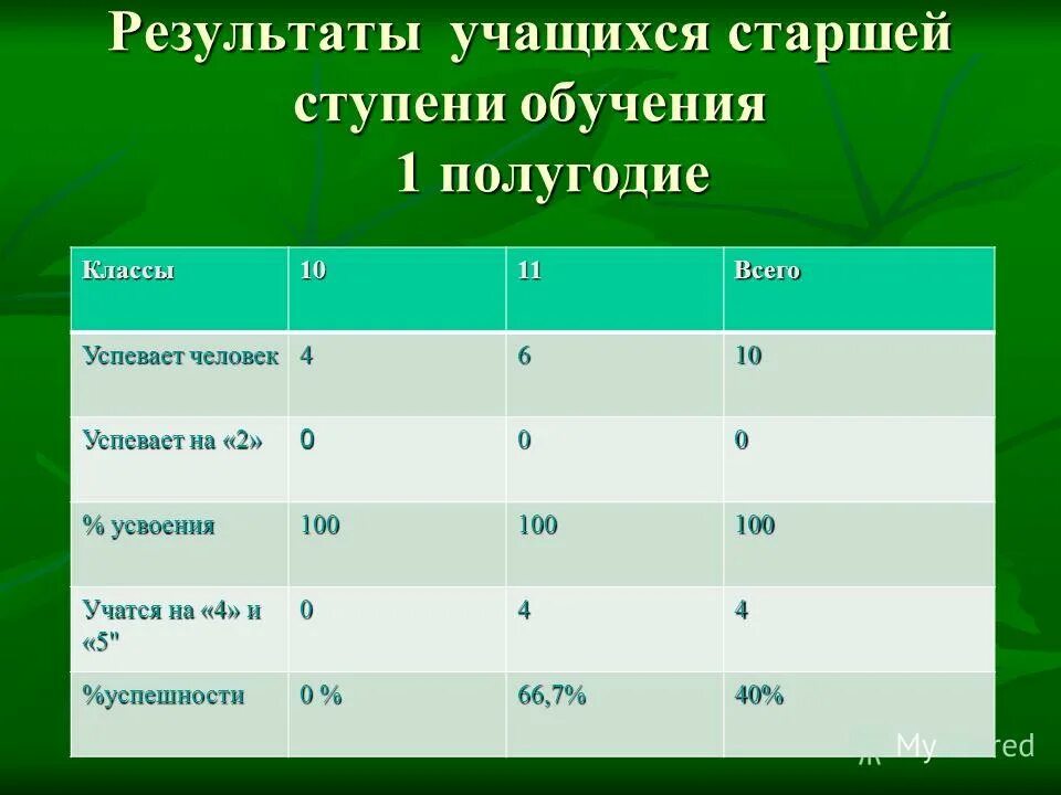 Отчет школы за 1 полугодие