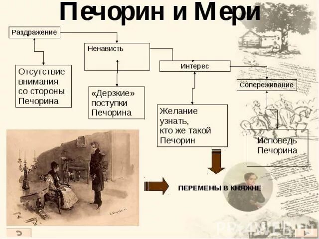 Тест по княжне мери герой нашего времени. Герой нашего времени глава Княжна мери 1965. Исповедь Печорина в главе Княжна мери. Анализ главы Княжна мери. План главы Княжна мери.