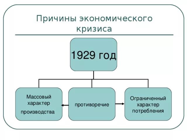 Мировой экономический кризис 1929 причины. Мировой кризис 1929 схема. Причины экономического кризиса 1929. Причины экономического кризиса 1929-1933 года. Причины мирового экономического кризиса 1929-1933 кратко.