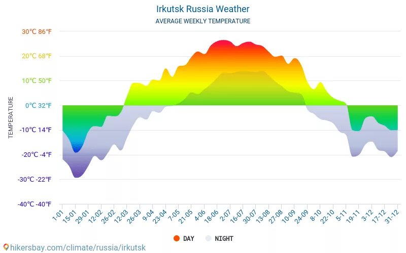 По иркутск на неделю. Средняя температура в Иркутске. Среднегодовая температура в Иркутске. Климат Иркутской области. Иркутск климат по месяцам.