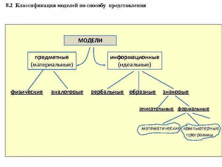 Схемы относятся к образно знаковым информационным моделям