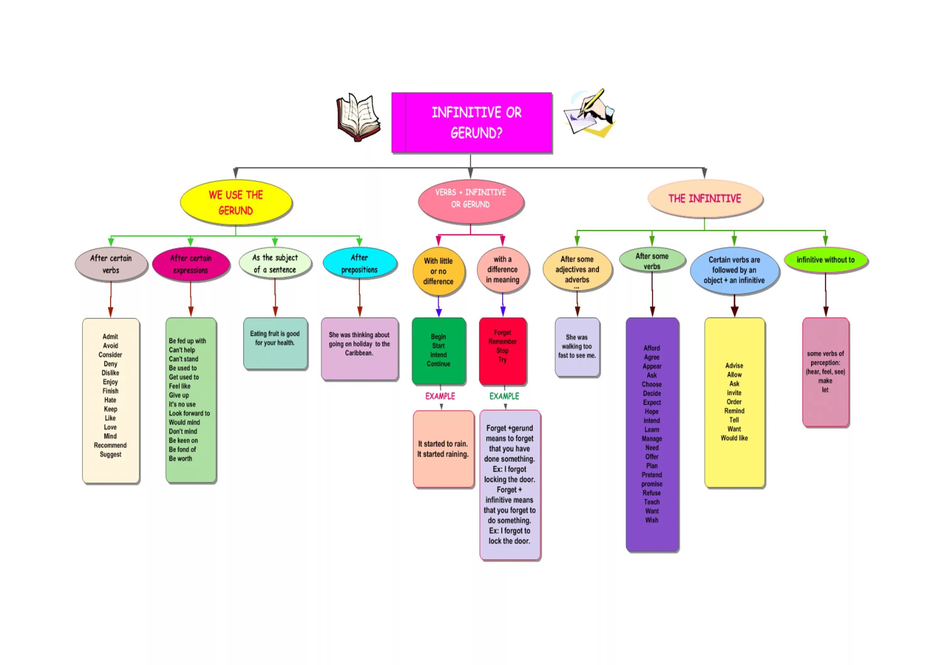 Gerund or infinitive forms. Герундий Infinitive. Gerund and Infinitive таблица. Глаголы с Gerund и Infinitive. Gerund Infinitive sxema.