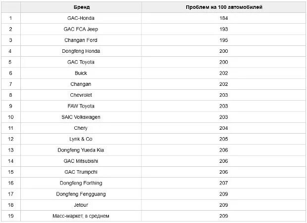 Китайские автомобили рейтинг. Размеры китайских автомобилей таблица. Таблица машины Китая. Рейтинг китайский брендов автомобилей по надежности. Авто Китая бренды премиальные.
