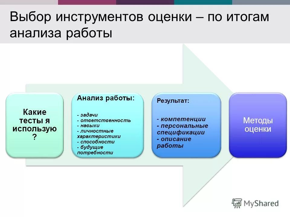 Внутренняя цель это определение. Анализ и прогнозирование деятельности предприятия питания. Инструменты формирующего оценивания на уроках. Упорядочите алгоритм оценки и отбора проектов. Инструменты оценочной деятельности.