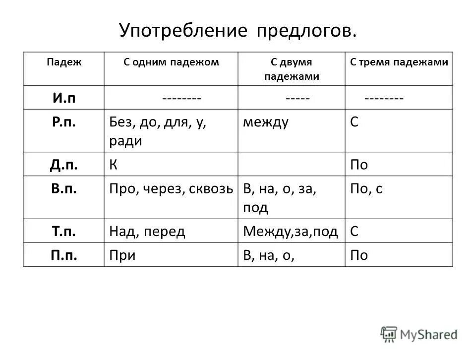 Перед с каким падежом употребляется. Употребление предлогов с падежами. Предлоги с тремя падежами. Предлоги могут употребляться с одним двумя и тремя падежами. Употребление предлогов таблица.