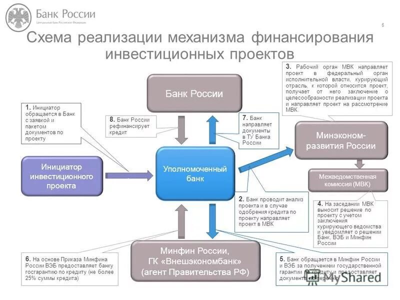 Банк российский рефинансирование