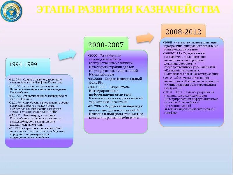 Становление казначейской системы. История казначейства России презентация. Событий возникновение и развитие казначейской системы. История организации казначейской системы в России.